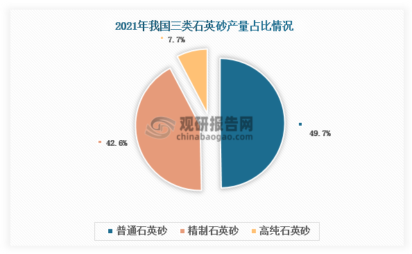 不过，我国石英矿存在资源分散、以中小型为主、品味低等特点，能够生产高纯石英砂的优质石英矿资源相对稀缺，这也使得我国石英砂产品以普通石英砂和精制石英砂为主，高纯石英砂产量较少。从2021年的数据来看，我国普通石英砂和精制石英砂产量占石英砂总产量的比重分别达到49.7%和42.6%，而高纯石英砂产量占比仅有7.7%。