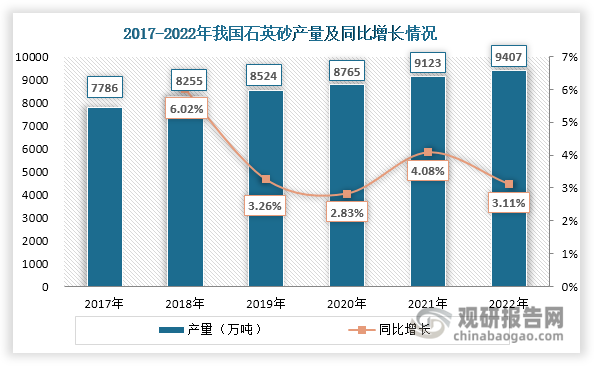 石英矿是生产石英砂的原料，种类主要包含脉石英、石英砂岩、石英岩、天然石英砂、粉石英、水晶等。据悉，我国石英矿资源总体较为丰富，2022年全球石英岩储量约13.64亿吨，石英砂岩约13.62亿吨，脉石英7927万吨，水晶约541 吨，粉石英约631万吨等，为石英砂供给提供了良好的基础。同时在玻璃、光伏、激光器等下游市场共同作用下，我国石英砂产量稳步上升，2022年达到9407万吨，同比增长3.11%。 