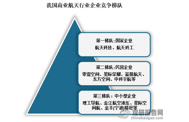 竞争梯队来看，我国商业航天行业企业竞争梯队可分为三梯队，处于行业第一梯队的是以为航天科技集团和航天科工集团两大集团为主的国家队，处于第二梯队的，则为民营的大型企业，如天奥电子、蓝箭航天、天箭科技、中兵红箭、盟升电子、高德红外、中海达、星河动力等;第三梯队则为规模较少，以航空装备零部件系统为主的中小型企业。