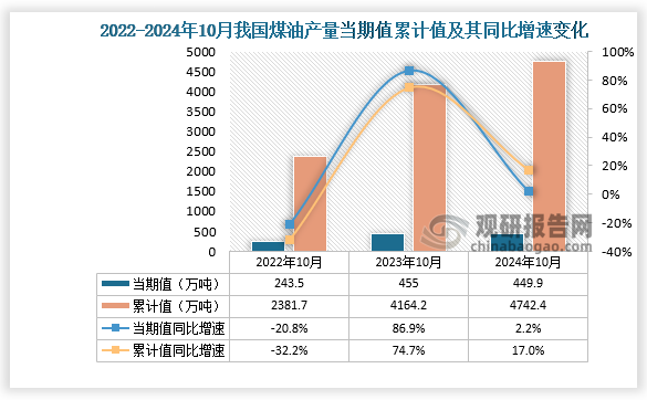 数据显示，2024年10月份我国煤油产量当期值约为449.9万吨，同比增长2.2%，但较2023年10月份的455万吨产量有所下降。累计值来看，2024年1-10月我国煤油产量累计约为4742.4万吨，同比增长17%。整体来看，近三年10月同期我国煤油产量当期值呈先升后降走势、累计值呈增长走势。