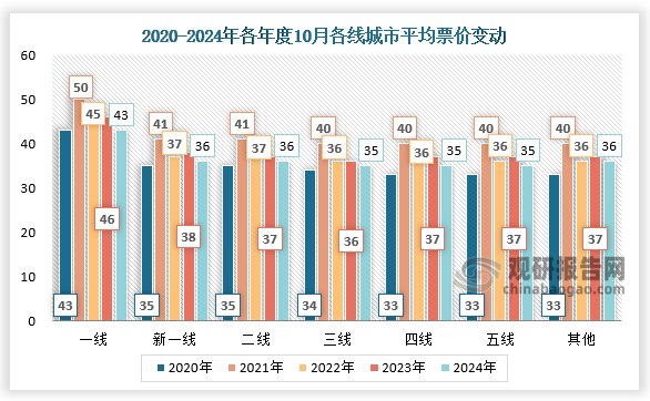 票價(jià)變動(dòng)來(lái)看，2024年10月一線城市平均票價(jià)為43元，新一線城市平均票價(jià)為36元，二線城市平均票價(jià)為36元，三線城市平均票價(jià)為35元，四線城市平均票價(jià)為35元，五線城市平均票價(jià)為35元，其他線城市平均票價(jià)為36元。