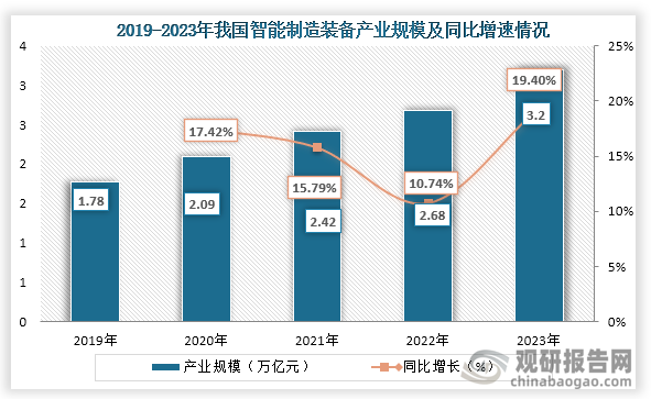 从产业规模来看，2019年到2023年我国智能制造装备产业规模为持续增长趋势，到2023年我国智能制造装备产业规模为3.2万亿元，同比增长19.40%。