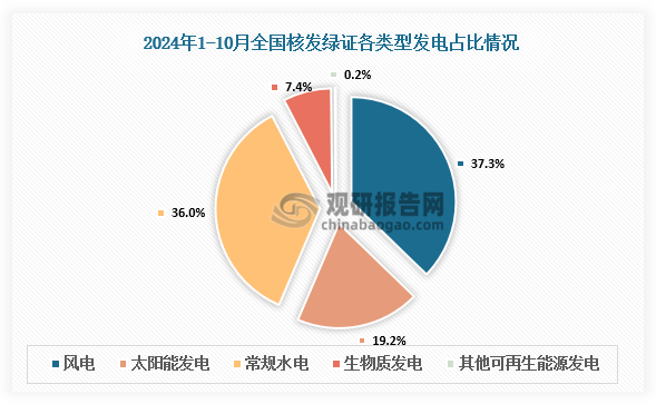 资料来源：国家能源局、观研天下整理