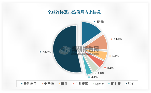 从市场竞争格局来看，当期全球连接器市场规模主要被欧美、日本等企业所占据，我国企业占比较小。数据显示，全球连接器市场份额占比最高的为泰科电子，占比为15.4%；其次为安费诺，市场份额占比为11.0%；第三是莫仕，市场份额占比为6.1%；而我国企业立讯精密和富士康占比分别为5.1%和4.1%，合计占比不超过10%。