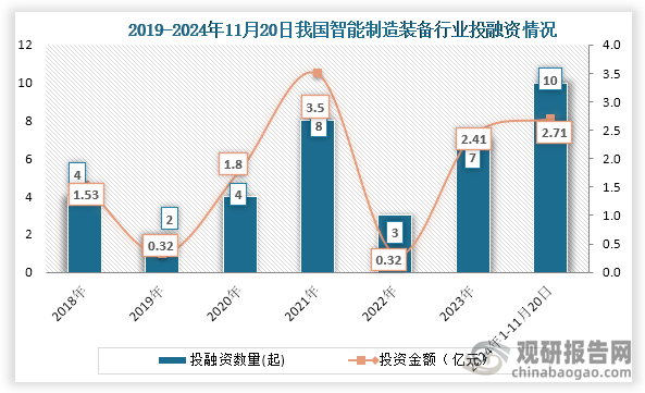 从行业投融资情况来看，2022年之后我国智能制造装备行业投融资和金额均为增长趋势，到2023年我国智能制造装备行业发生了7起投融资事件，投融资金额为2.41亿元；2024年1-11月20日我国智能制造装备行业发生了10起投融资事件，投融资金额为2.71亿元。