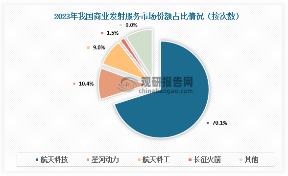 市场份额来看，2023年中国商业发射合计67发，根据发射主体来看，国家队共计54发，其中，中国航天科技集团47发，市场占比70.1%，中国航天科工集团6发，中国长征火箭公司1发(捷龙三号)，星河动力发射次数共计7发。