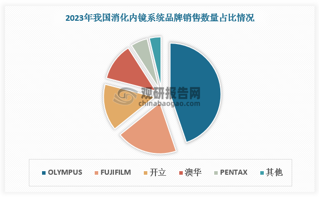 国产软镜市占率提升显著。数据显示，2023 年开立医疗与澳华内镜的市占率分别为 11.80%和 8.10%。消化内镜方面，2023 年澳华消化内镜市占率达11.88%，较 2021 年提升 7.20 个百分点。