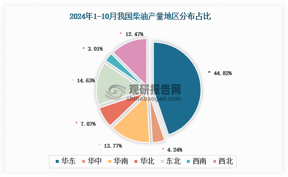 各大区产量分布来看，2024年1-10月我国柴油产量以华东区域占比最大，约为44.82%，其次是东北区域，占比为14.63%。