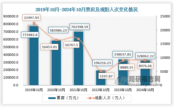 數(shù)據(jù)顯示，2024年10月，總票房為32.81億元，同比2023年10月減少3.12%，同比2019年10月減少57.59%；觀影人次8976.66萬(wàn)，同比2023年10月增長(zhǎng)1.08%，同比2019年10月減少60.10%。