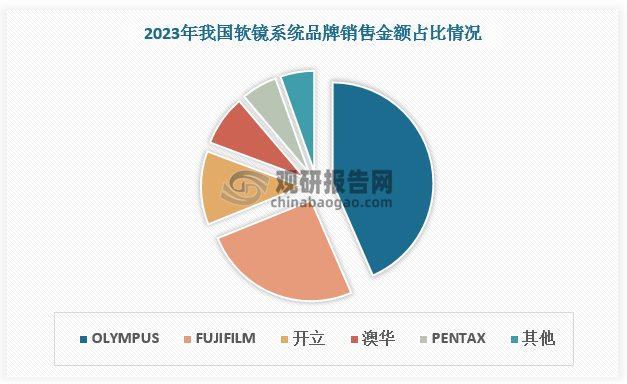 奥林巴斯、富士和宾得三家日企凭借技术及渠道等优势长期垄断国内软镜市场；其中奥林巴斯一家独大，根据数据， 2023年奥林巴斯销售金额占比达 43.47%。