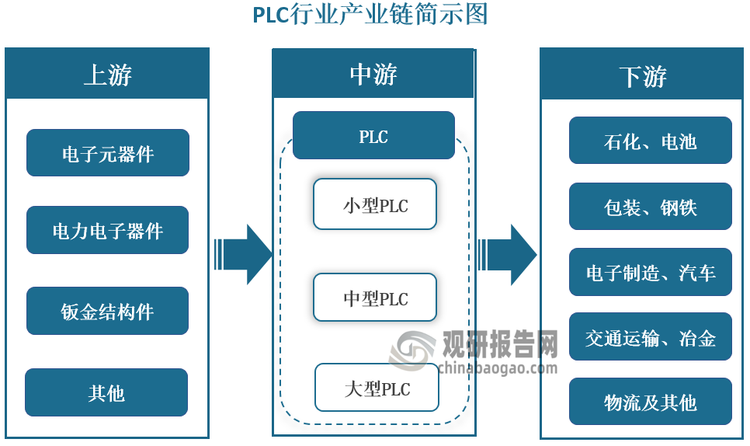 从产业链看，PLC上游包括电子元器件、电力电子器件等零部件；中游为PLC生产制造与供应，其按大小可以分为小型PLC、中型PLC和大型PLC；下游为应用领域，PLC是现代工控系统的核心控制设备，也是一种常见的工业自动化控制设备，被广泛应用于石化、电池、交通运输、包装、电子制造、钢铁、冶金等多个领域。