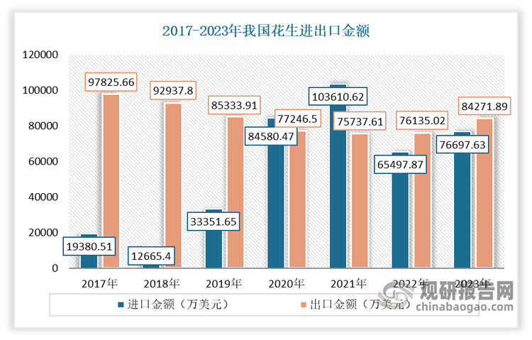 从进口出金额来看，国内花生价值开始显现，贸易逆差已转为贸易顺差。虽然近两年进口量要略高于出口量，但出口金额要高于进口额，贸易逆差已转为贸易顺差。数据显示，2023年我国花生进口金额76697.63万美元，出口金额84271.89万美元；贸易顺差为7574.26万美元。这也反映出，近几年我国国内花生价值不断提升，并逐渐向高质量发展。