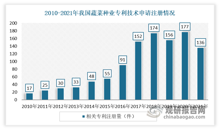 蔬菜是人们生活所需食品，是典型的“小作物，大产业”，也是农民增收的来源之一。自实施种业振兴以来，目前我国蔬菜种业在种质资源收集及创新利用，基因组学研究，重要性状形成的分子基础研究等方面取得较大进展，行业专利申请数量逐年增加。2021年中国蔬菜种子相关专利注册数量增加136件。自2010年以来，中国蔬菜种子相关专利注册累积数量超上千件。