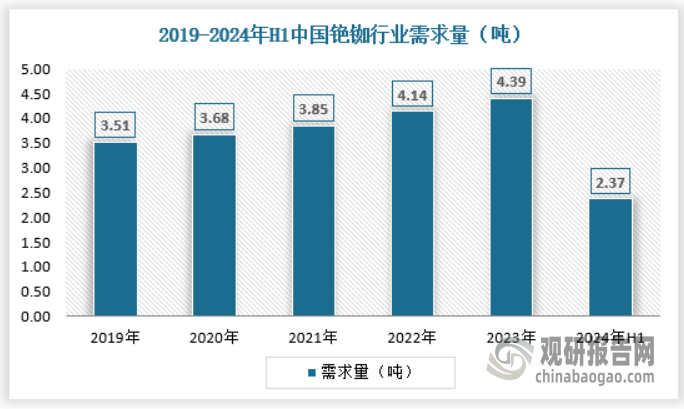 铯铷及其化合物在多个领域具有重要应用，包括原子钟、能源领域、化工领域、医疗领域等。随着在各领域铯铷矿应用的开发不断深入，对其的需求将呈不断增长走势，2023年我国铯铷行业需求量达到4.39吨，同比增长6.14%，2024年上半年行业需求量为2.37吨，具体如下：