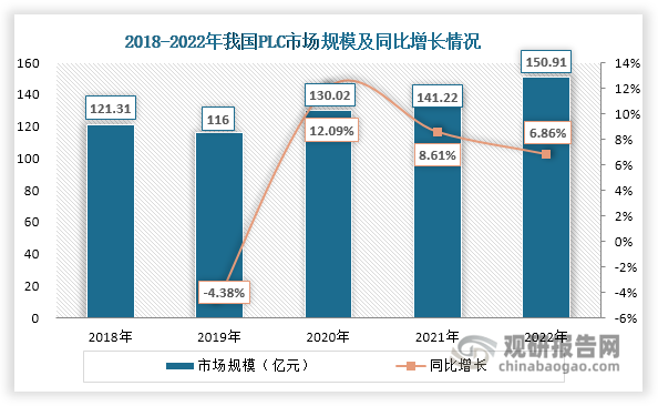 近年来，随着老龄化上升、劳动力成本增加和中国制造2025稳步推进，制造业持续向智能化、自动化转型升级，为PLC行业发展带来大量需求。同时智能制造、工业自动化等相关政策的发布和实施，也进一步推动了PLC行业的发展。受此驱动，我国PCL市场规模整体呈现扩大态势，由2018年的121.31亿元上升至2022年150.91亿元，年均复合增长率达到5.61%。其中，小型PLC、中大型PLC的市场规模分别为77.98亿元和72.93亿元，分别占比51.67%和48.33%。