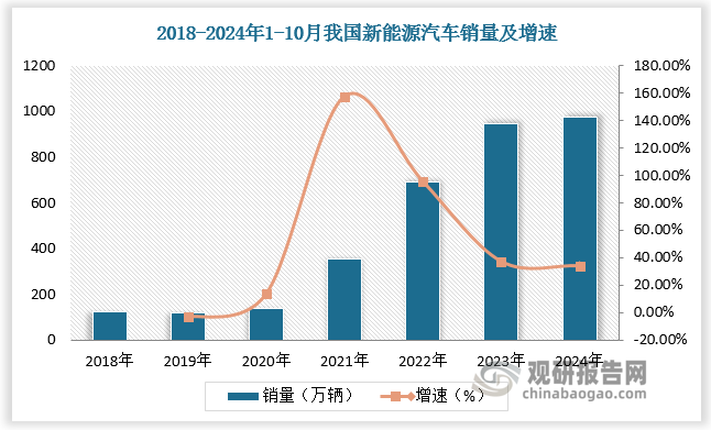 新能源汽车是铝热材料重要的下游应用，新能源汽车销量持续增长，拉动铝热材料需求释放。2018-2023年我国新能源汽车销量由125万辆增长至945万辆，CAGR达49.94%，2024年1-10月我国新能源汽车销量达975万辆，增速为33.9%。2021-2024年1-9月我国新能源汽车渗透率由15%快速增长至38.6%。