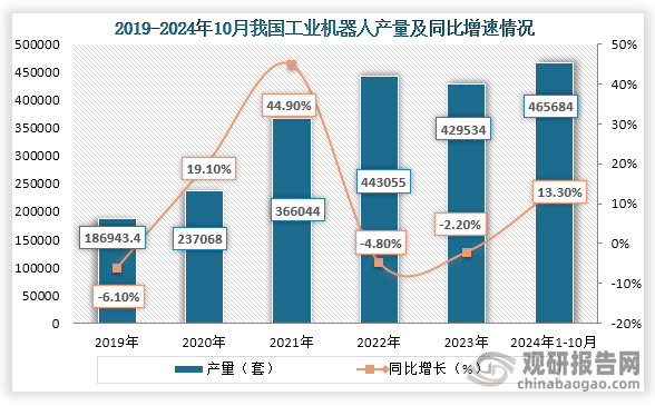 从细分市场来看，在2019年到2022年我国工业机器人产量一直为增长趋势，2023年产量轻微下降。数据显示，2023年我国工业机器人产量为429534套，同比下降2.2%；2024年1-10月我国工业机器人产量为465684套，同比增长13.30%，已经超过2023年全年产量。