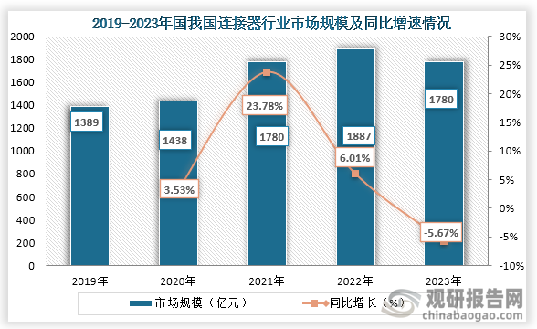 从连接器市场规模来看，2019年到2022年我国我国连接器市场规模一直为增长趋势，到2022年我国连接器市场规模为1887亿元，同比增长6.01%；到2023年由于下游增长承压的影响，2023年我国连接器市场有所下降，市场规模为1780亿元，同比下降5.67%。