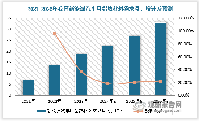 数据显示，2023年我国新能源汽车行业用铝热材料需求量达18.9万吨，预计2026年我国新能源汽车行业用铝热材料需求量达33万吨，CAGR为20.42%。