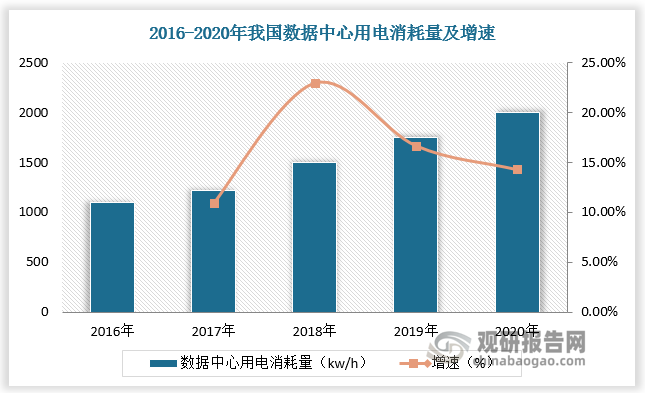 数据来源：观研天下数据中心整理