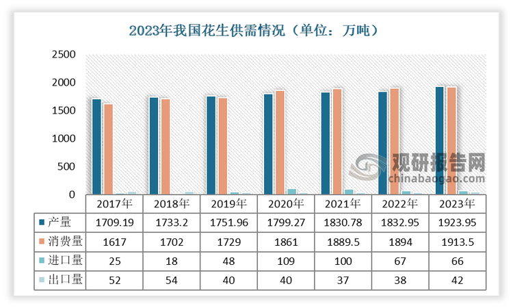 我国是花生生产大国，市场基本处于自给自足状态，进出口数量较小。根据数据显示，2023年我国花生产量1923.07万吨，表观需求量1917万吨，进口量66万吨，出口量42万吨。