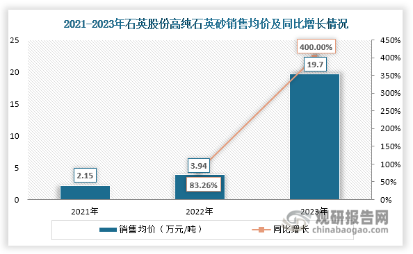 值得一提的是，近几年由于高纯石英砂国内供给不足，再加上下游光伏、半导体等领域需求旺盛，使得其市场供不应求，价格一路上行。据《中国基金报》报道，国产高纯石英砂价格由2022年年中的5万元/吨涨至2023年3月的14万元/吨。而据中国有色金属工业协会硅业分会数据，2023年初至2023年9月，高纯石英砂（内层砂）的价格由不到10万元/吨涨至41.5万元/吨，此后直到2024年3月价格一直处于高位。若从头部企业石英股份的销售业绩来看，2021年其高纯石英砂销售均价达到2.15万元/吨，2022年上涨至3.94万元/吨，2023年测算销售均价19.7 万元/吨，同比增长400%。 