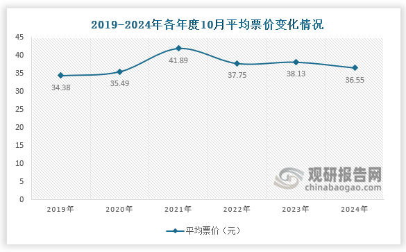 票价来看，2024年10月平均票价为36.55元，同比2023年10月下降4.16%，同比2019年10月上涨6.30%。