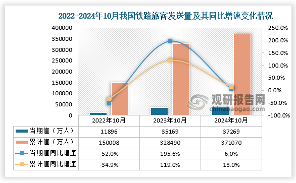 铁路客运方面，近三年10月同期我国铁路旅客发送量当期值和累计值均呈增长走势。从铁路旅客发送量当期值来看，2024年10月铁路旅客发送量为37269万人，同比增长6%，均高于2022年10月和2023年10月的铁路旅客发送量；从铁路旅客发送量累计值来看，2024年1-10月铁路旅客发送量为371070万人，同比增长13%，均高于前两年10月同期的铁路旅客发送量。