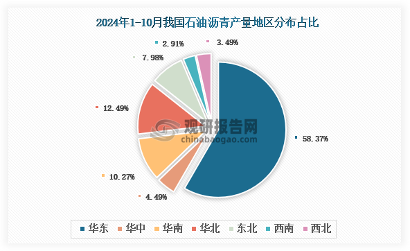 各大区产量分布来看，2024年1-10月我国石油沥青产量以华东区域占比最大，约为58.37%，其次是华北区域，占比为12.49%。