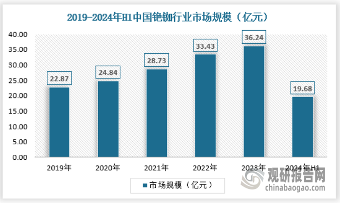 从市场规模来看，我国铯铷行业市场规模近年来保持稳定增长态势，2019年行业市场规模为22.89亿元，2023年增长至36.24亿元，年均复合增速12.20%，具体如下：