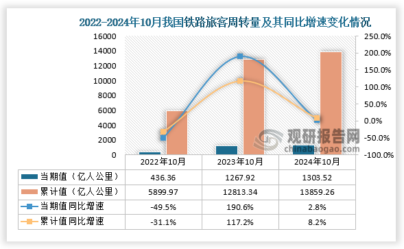 从铁路旅客周转量当期值来看，2024年10月铁路旅客周转量为1303.52亿人公里，同比增长2.8%，均高于2022年10月和2023年10月的铁路旅客周转量；从铁路旅客周转量累计值来看，2024年1-10月铁路旅客周转量为13859.26亿人公里，同比增长8.2%，均高于前两年10月同期的铁路旅客周转量。