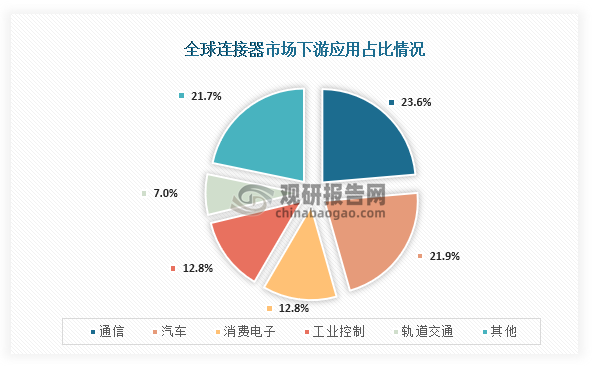 连接器是信号传输链中的重要环节，是电子设备中不可缺少的部件。而随着全球电子设备的快速发展，连接器的需求也不断增长。数据显示，到2023年全球连接器市场规模约为819亿美元。从下游应用情况来看，通信、汽车、消费电子、工业控制、轨道交通为连接器主要应用领域，占比分别为23.60%、21.9%、12.8%、12.8%、7.0%。