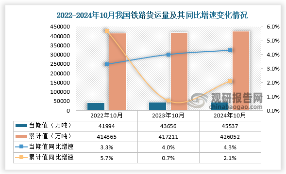 根据国家国家统计局数据显示，2024年10月我国铁路货运量当期值累计值呈增长走势。2024年10月铁路货运量为45537万吨，同比增长4.3%，均高于2022年10月和2023年10月的铁路货运量；累计值来看，2024年1-10月铁路货运量为426052万吨，同比增长2.1%，均高于前两年同期的铁路货运量。