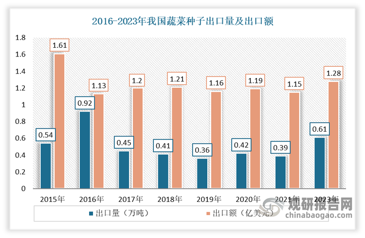 经过多年的发展，我国蔬菜种子实现跨越式发展，目前已经成为我国种子出口的主力军。数据显示，2022年，我国农作物种子出口量超过3万吨，出口额2.61亿美元。其中出口量最大的农作物种子是水稻种子，达2.3万吨；出口额最大的农作物种子则是蔬菜种子，为1.34亿美元。到2023年我国蔬菜种子出口量0.61万吨，出口额为1.28亿美元。