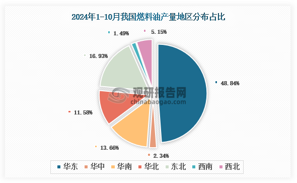 各大区产量分布来看，2024年1-10月我国燃料油产量以华东区域占比最大，约为48.84%，其次是东北区域，占比为16.93%。