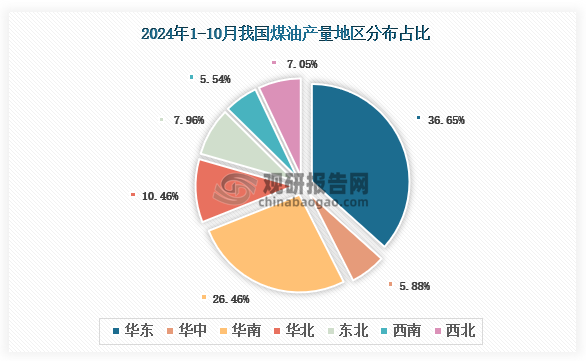 各大区产量分布来看，2024年1-10月我国煤油产量以华东区域占比最大，约为36.65%，其次是华南区域，占比为26.46%。