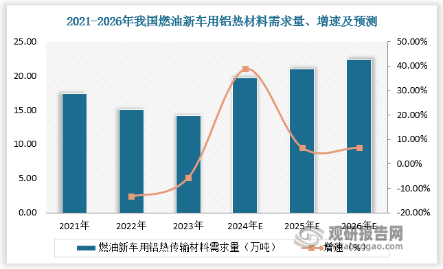 乘用车销量回升带动燃油新车所需铝热传输材料需求增长。预计到 2026 年中国燃油新车所需铝热传输材料达22.45 万吨，2023-2026年CAGR 达 16.46%。