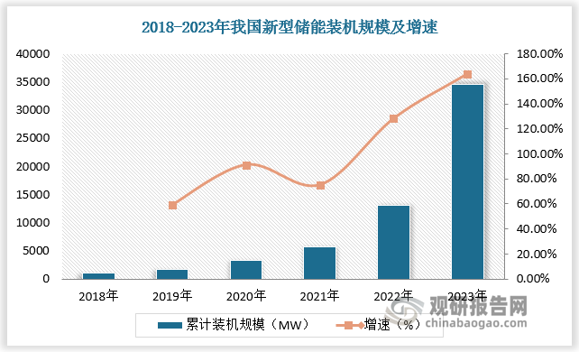 新型储能市场迎来快速增长，铝热材料新需求有望释放。数据显示，中国新型储能装机规模从2018 年的1072.7MW增长至2023年的34509.1MW，5 年 CAGR 达 100.21%。