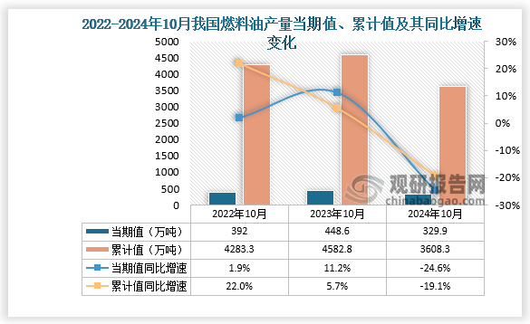 数据显示，2024年10月份我国燃料油产量当期值约为329.9万吨，同比下降24.6%，但较2023年10月份的448.6万吨产量有所下降。累计值来看，2024年1-10月我国燃料油产量累计约为3608.3万吨，同比下降19.1%。整体来看，近三年10月同期我国燃料油产量当期值和累计值呈先升后降走势。