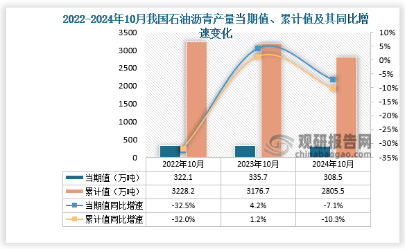 数据显示，2024年10月份我国石油沥青产量当期值约为308.5万吨，同比下降7.1%，但较2023年10月份的335.7万吨产量有所下降。累计值来看，2024年1-10月我国石油沥青产量累计约为2805.5万吨，同比下降10.3%。整体来看，近三年10月同期我国石油沥青产量当期值呈先升后降走势、累计值呈下降走势。