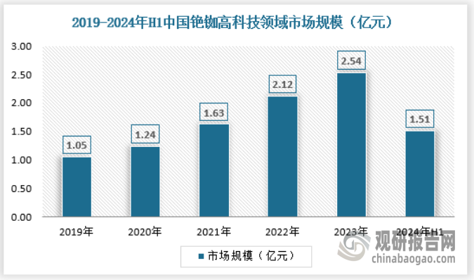 在高科技领域中，铷和铯在光电池、光电发射管、电视摄像管和光电倍增管等光电转换的重要材料，在部分高科技行业具有不可替代性，是原子钟、激光技术、辐射探测设备等红外技术的必需材料。由于其稀缺及难开发的资源属性，随着铷和铯在高新技术领域应用进一步拓宽，市场对铯铷需求将进一步实现大幅提升，未来行业将处于持续高景气周期。2024年上半年国内铯铷行业高科技领域市场规模约为1.51亿元，具体如下：