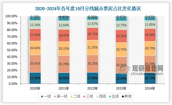 票房占比来看，2024年10月平均票价较2023年同期，总体下降4.16个百分点，其中四城市跌幅最高为5.88%，二线以上城市票房占比达到63.17%，三线以上城市票房占比达到82.07%。