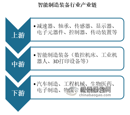 从产业链来看，智能制造装备上游为减速器、轴承、传感器、显示器、电子元器件、控制器、传动装置等零部件；中游为数控机床、工业机器人、3D打印设备等智能制造装备；下游为汽车制造、工程机械、生物医药、电子制造、物流、航空航天等应用领域。