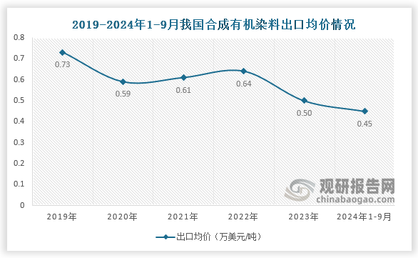 出口均价来看，2019-2023年我国合成有机染料出口均价整体呈先降后升再降趋势。2024年1-9月，我国合成有机染料出口均价为0.45万美元/吨。