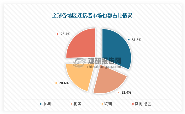 从全球各地区市场占比来看，占比最高的是中国，市场份额占比为31.6%；其次为北美，市场份额占比为22.4%；第三是欧洲，市场份额占比为20.6%。