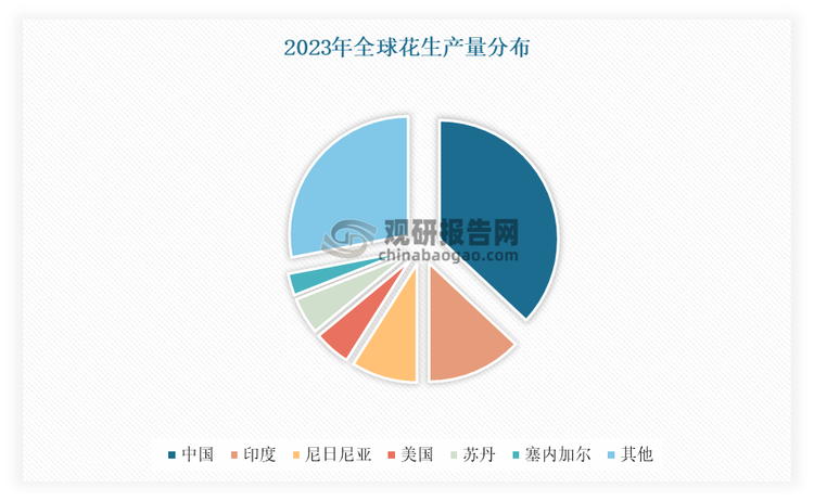 生产端：我国是全球花生生产大国，种植面积及产量均居世界第一（分别约占14%和37%左右），且保持稳定增长态势。数据显示，2023年我国花生种植面积498万公顷，同比增长6.3%；产量约为1923.07万吨，较上一年同比增长4.9％。