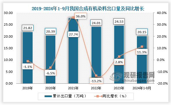 累计值来看，2019-2023年我国合成有机染料出口量及出口金额呈先降后升再降走势。2024年1-9月，我国合成有机染料出口数量为20.15万吨，相比上年同期增长了2.04万吨，同比增长11.3%；出口金额为9.10亿美元，相比上年同期减少了1388.1万美元，同比下降1.4%。