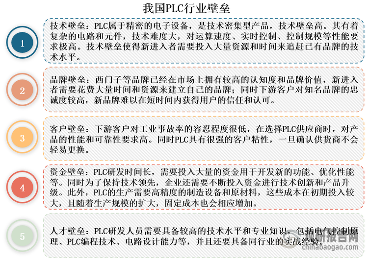 PLC属于精密的电子设备，是技术密集型产品，技术壁垒高，且还存在较高的品牌、人才、资金和客户等壁垒，因此行业进入门槛高。同时，我国PLC起步较晚，技术研发落后德国、日本等发达国家，这也使得我国PLC国产化率低，市场竞争格局主要被西门子、三菱、欧姆龙等外资品牌垄断。数据显示，2023年欧美和日系品牌市场份额分别达到55%和24%，主导我国PLC市场。不过，近年来随着汇川、信捷等国产品牌技术水平的提升和市场经验的积累，我国PLC国产化率有所提升。据悉，2020年我国国产品牌市场份额仅有11%，2023年上升至21%，国产替代空间仍然广阔。