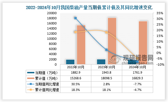 数据显示，2024年10月份我国柴油产量当期值约为1761.9万吨，同比下降7.7%，但较2023年10月份的1943.8万吨产量有所下降。累计值来看，2024年1-10月我国柴油产量累计约为16829.3万吨，同比下降4.7%。整体来看，近三年10月同期我国柴油产量当期值和累计值呈先升后降走势。