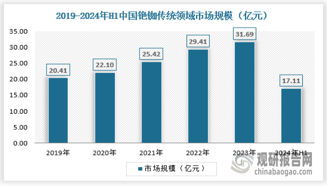 铷铯在部分传统领域具有优越性，在部分高科技行业具有不可替代性。在传统领域，甲酸铯是高温高压油气井钻完井作业中最优质的钻井液、完井液等，具有高效、低毒性、不腐蚀、安全无污染的特点。铯钒催化剂具有催化活性高和平衡特性好等优点，非常适合应用于硫酸工业。铷铯盐还广泛应用于二氧化钛催化剂、其他催化剂以及助焊剂等产品的生产中。2024年上半年国内铯铷行业传统领域市场规模约为17.11亿元，具体如下：